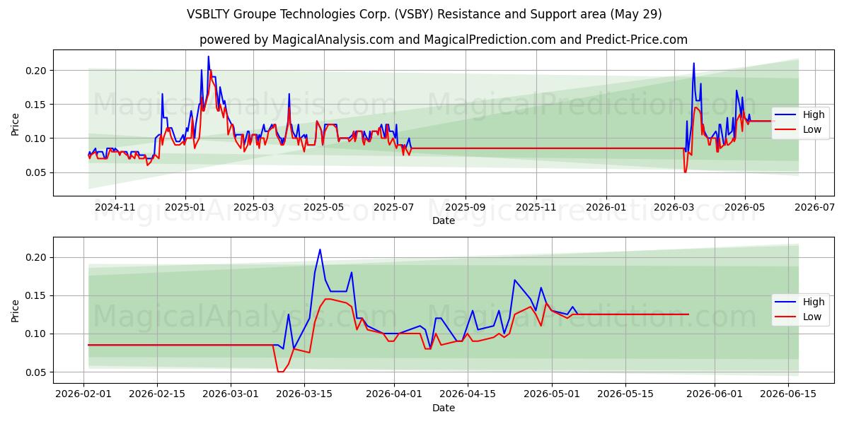  VSBLTY Groupe Technologies Corp. (VSBY) Support and Resistance area (28 May) 