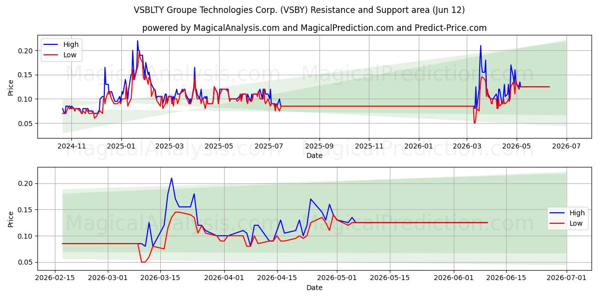  VSBLTY Groupe Technologies Corp. (VSBY) Support and Resistance area (11 Jun) 