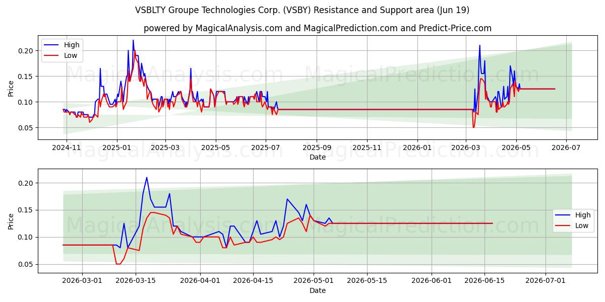  VSBLTY Groupe Technologies Corp. (VSBY) Support and Resistance area (18 Jun) 