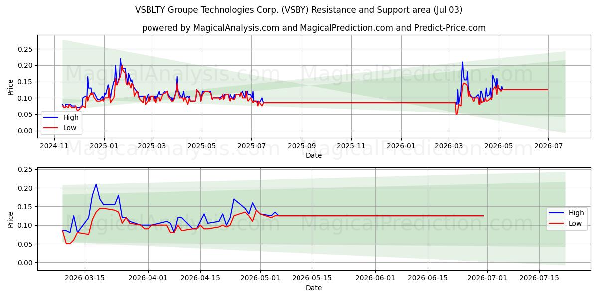  VSBLTY Groupe Technologies Corp. (VSBY) Support and Resistance area (02 Jul) 