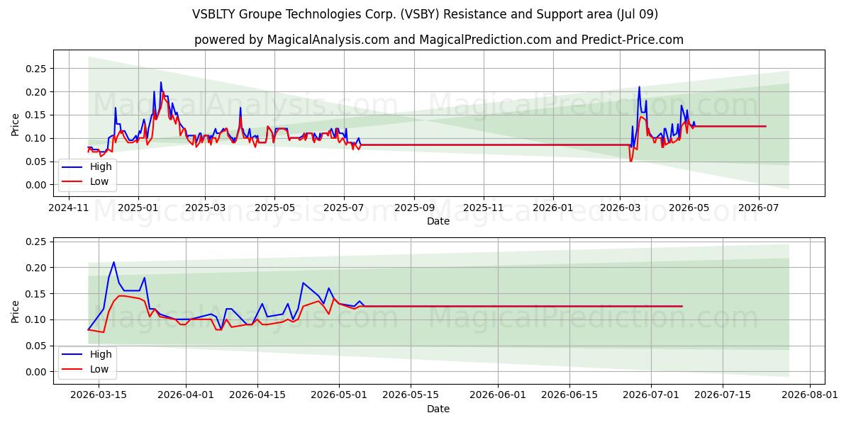  VSBLTY Groupe Technologies Corp. (VSBY) Support and Resistance area (08 Jul) 