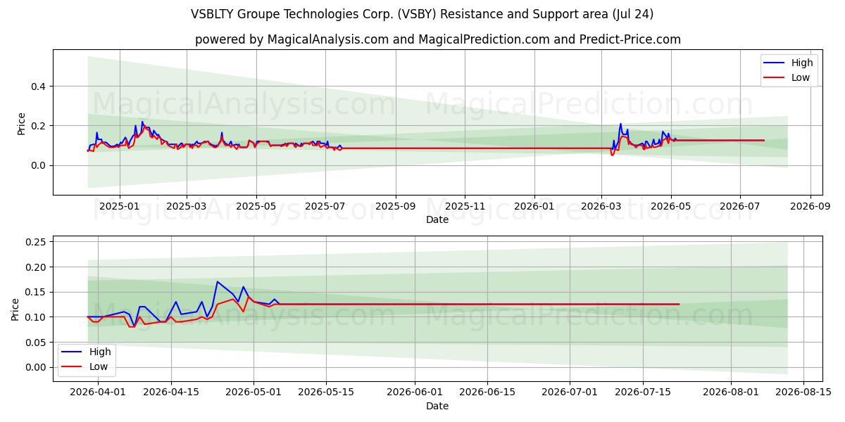  VSBLTY Groupe Technologies Corp. (VSBY) Support and Resistance area (23 Jul) 