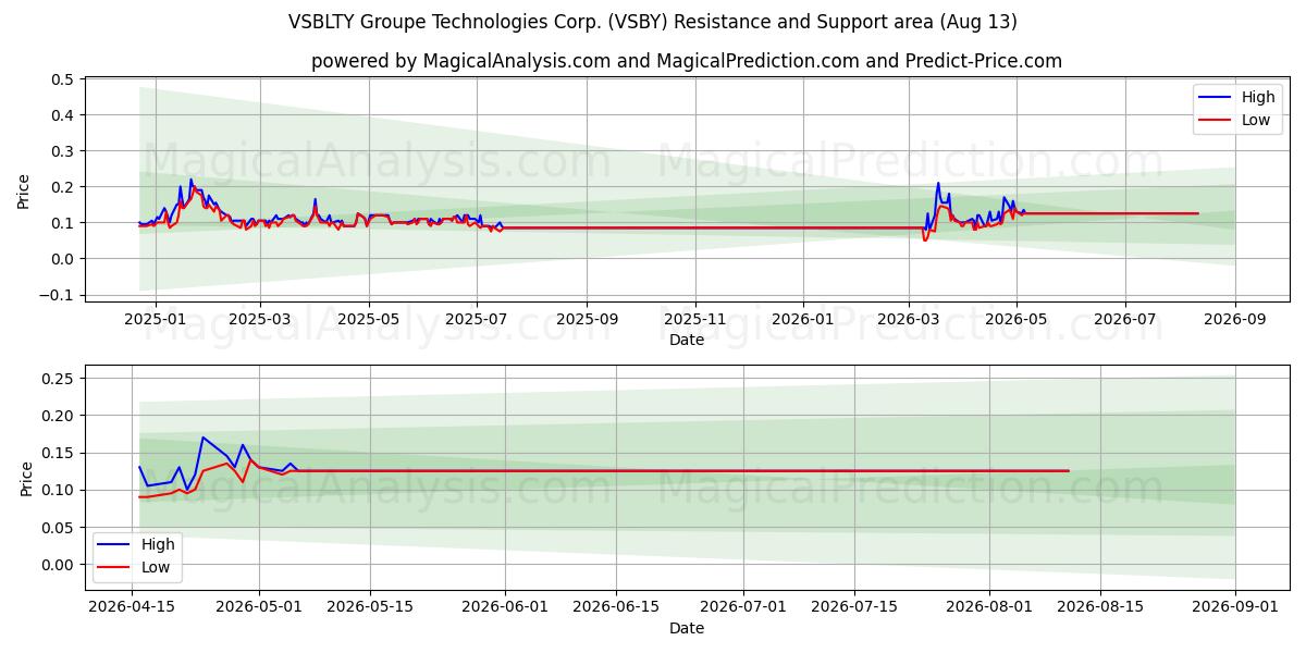  VSBLTY Groupe Technologies Corp. (VSBY) Support and Resistance area (12 Aug) 