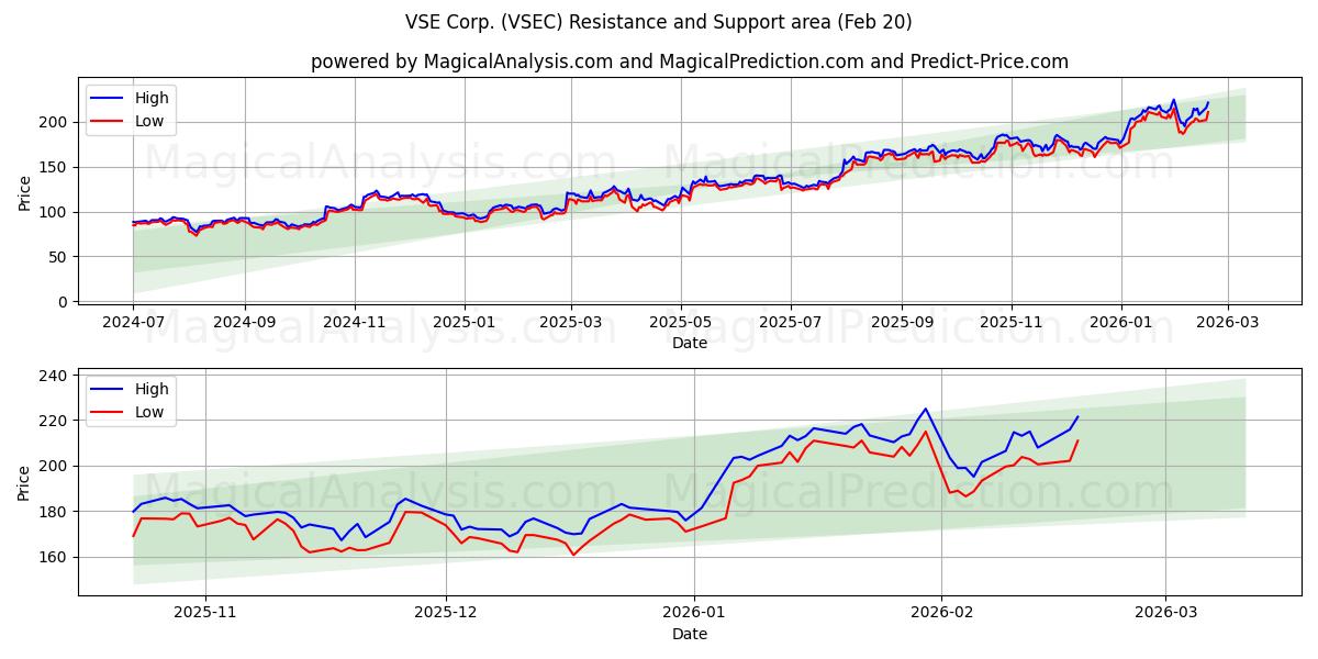  VSE Corp. (VSEC) Support and Resistance area (19 Feb) 