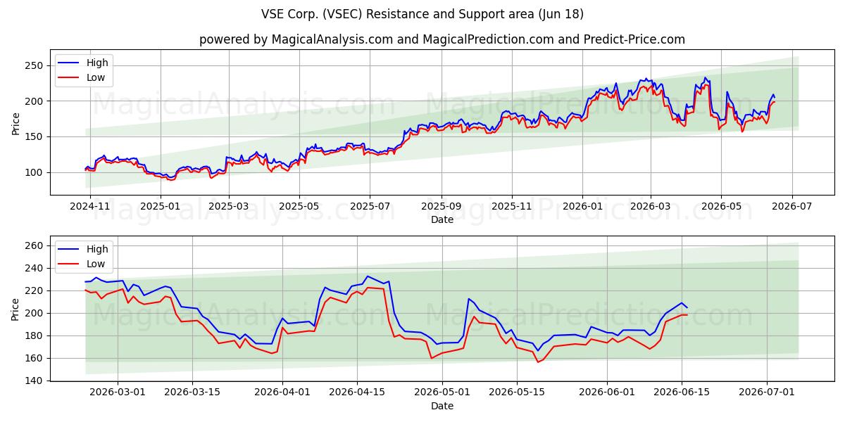  VSE Corp. (VSEC) Support and Resistance area (17 Jun) 