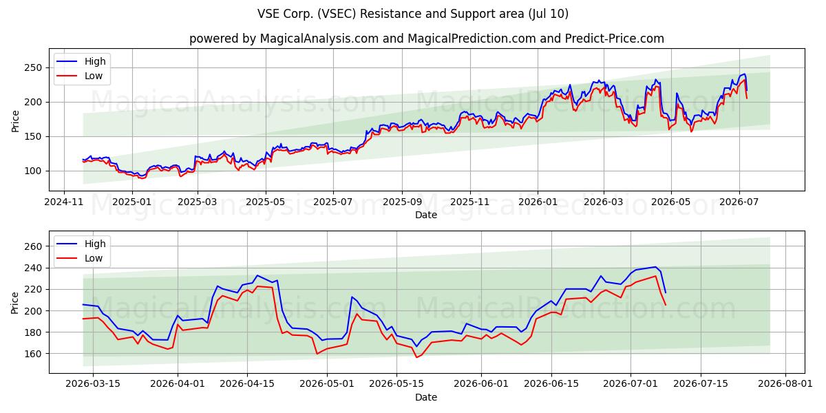  VSE Corp. (VSEC) Support and Resistance area (09 Jul) 