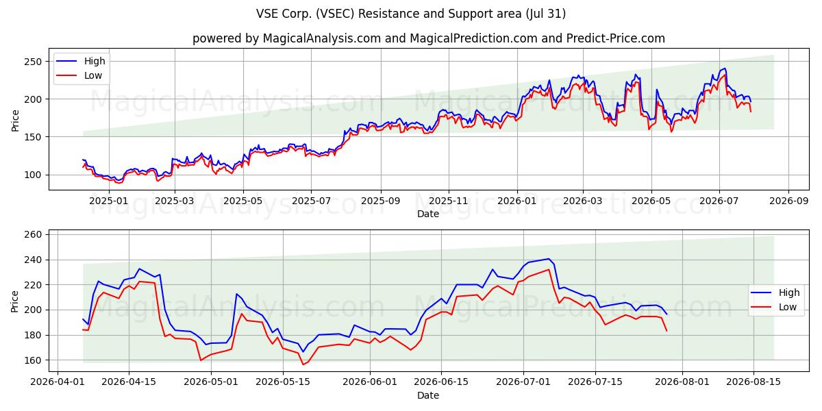  VSE Corp. (VSEC) Support and Resistance area (30 Jul) 