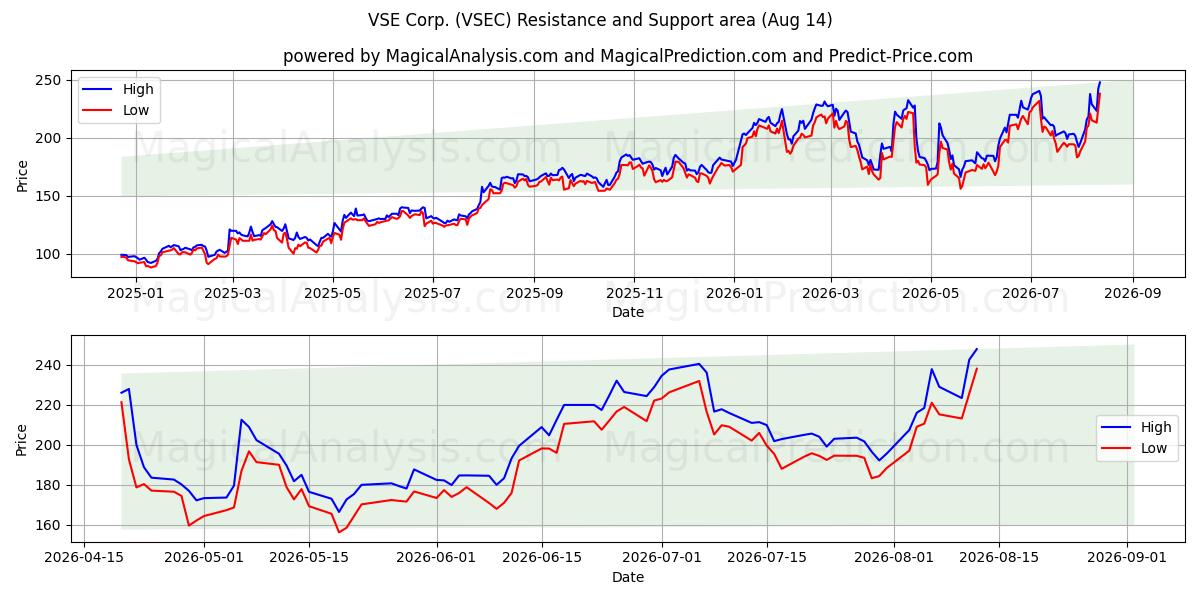  VSE Corp. (VSEC) Support and Resistance area (13 Aug) 