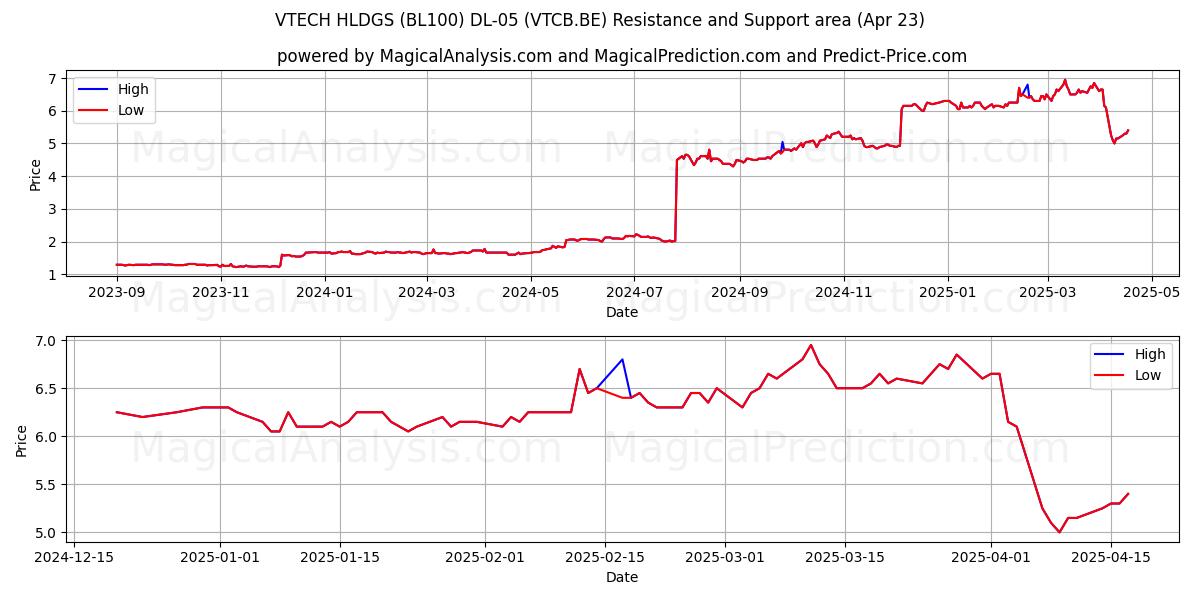  VTECH HLDGS (BL100) DL-05 (VTCB.BE) Support and Resistance area (23 Apr) 