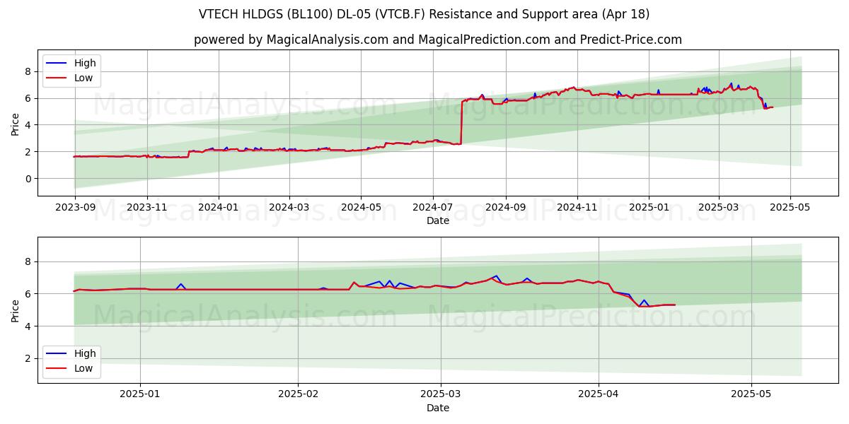  VTECH HLDGS (BL100) DL-05 (VTCB.F) Support and Resistance area (18 Apr) 