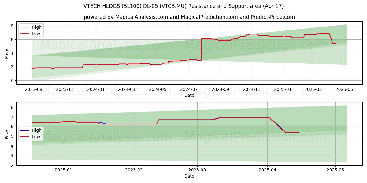  VTECH HLDGS (BL100) DL-05 (VTCB.MU) Support and Resistance area (17 Apr) 