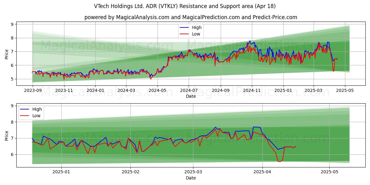  VTech Holdings Ltd. ADR (VTKLY) Support and Resistance area (18 Apr) 