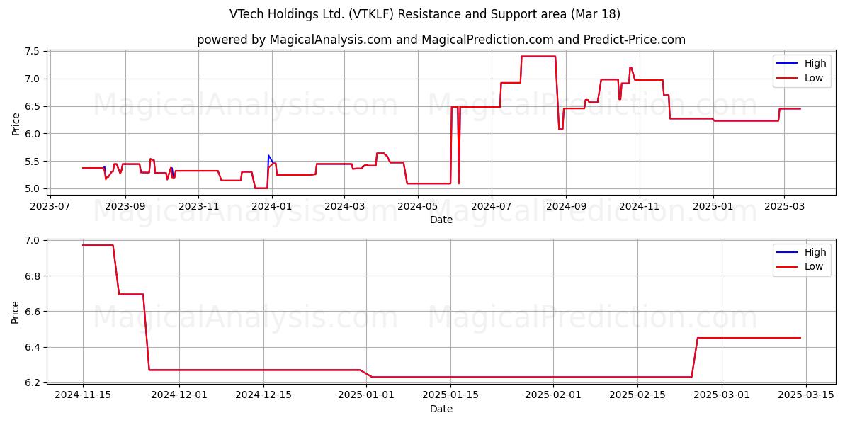  VTech Holdings Ltd. (VTKLF) Support and Resistance area (18 Mar) 