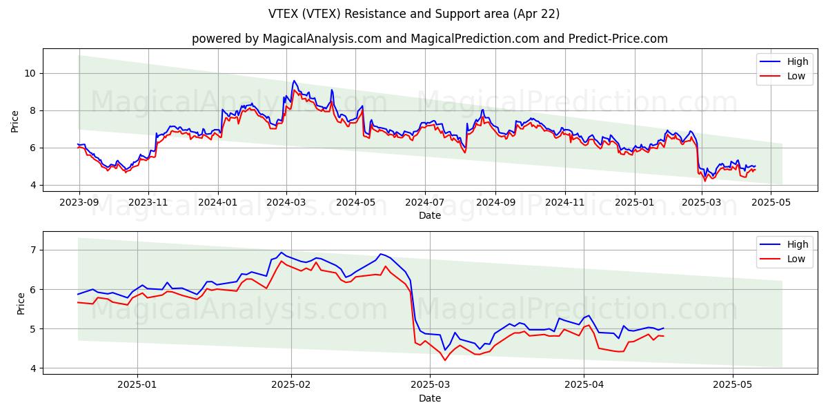  VTEX (VTEX) Support and Resistance area (22 Apr) 