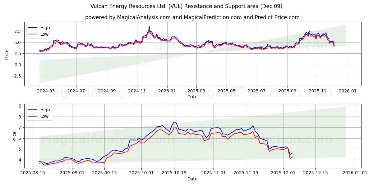  Vulcan Energy Resources Ltd. (VUL) Support and Resistance area (04 Dec) 