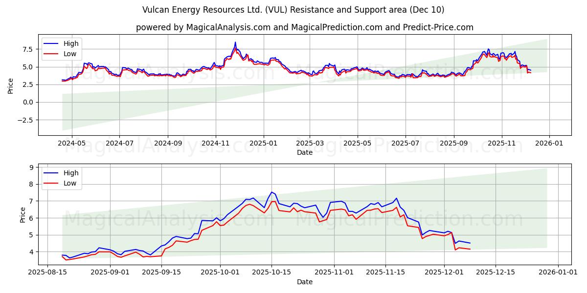  Vulcan Energy Resources Ltd. (VUL) Support and Resistance area (08 Dec) 