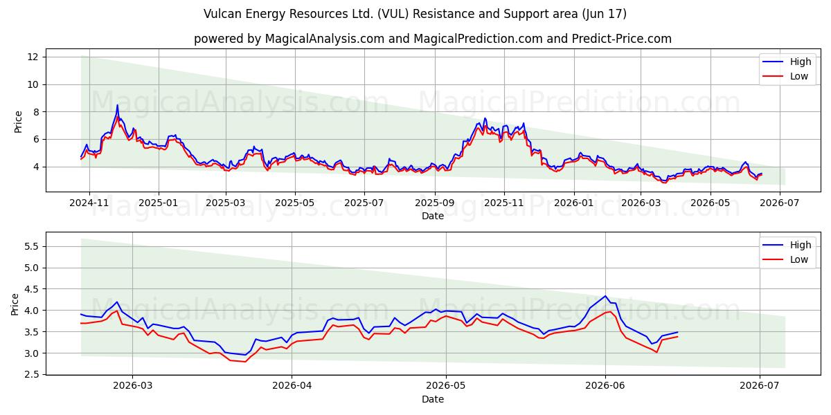  Vulcan Energy Resources Ltd. (VUL) Support and Resistance area (09 Jun) 