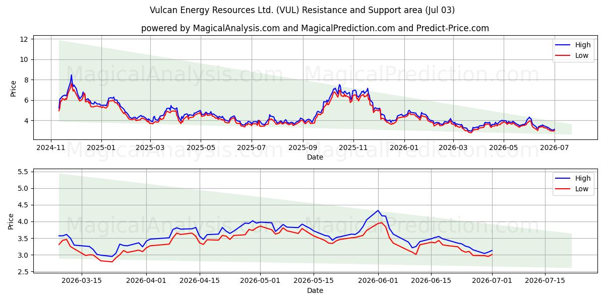  Vulcan Energy Resources Ltd. (VUL) Support and Resistance area (02 Jul) 