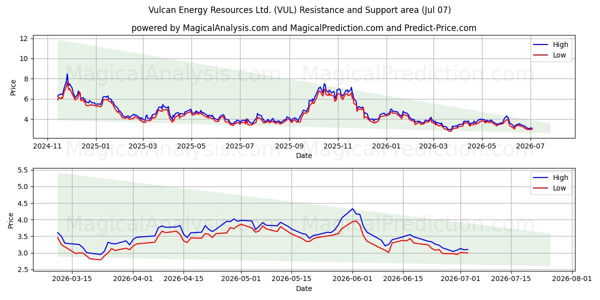  Vulcan Energy Resources Ltd. (VUL) Support and Resistance area (06 Jul) 
