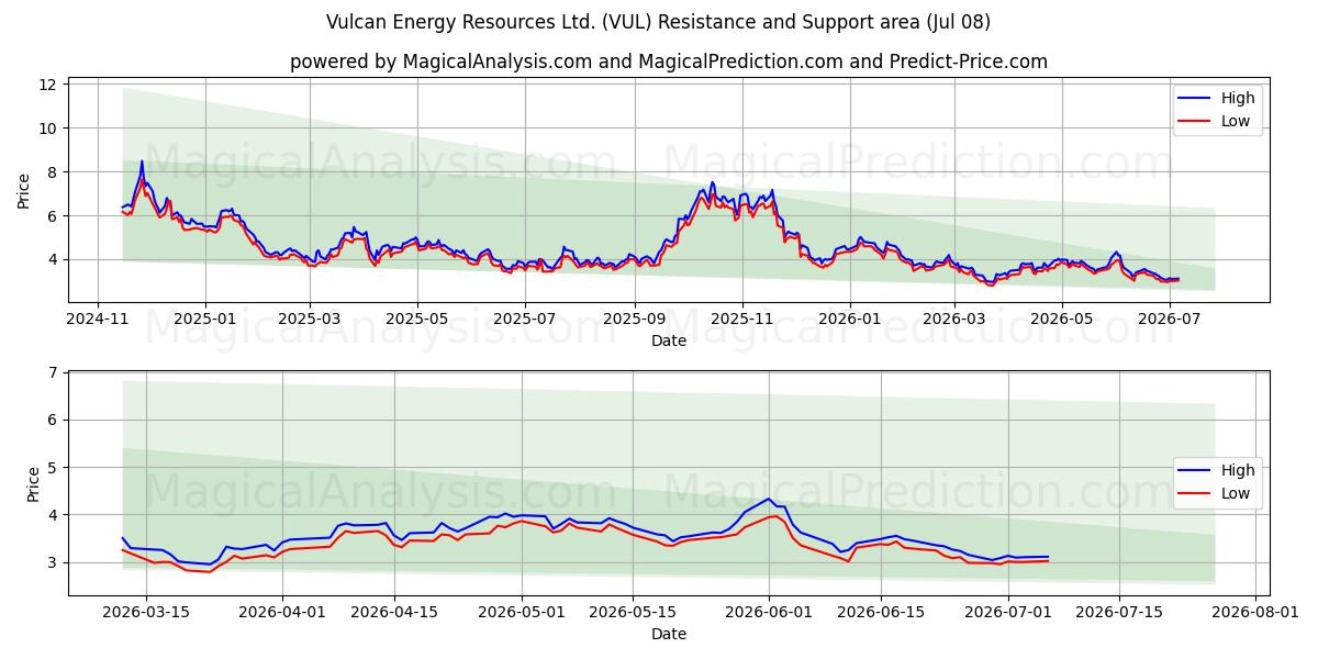  Vulcan Energy Resources Ltd. (VUL) Support and Resistance area (07 Jul) 
