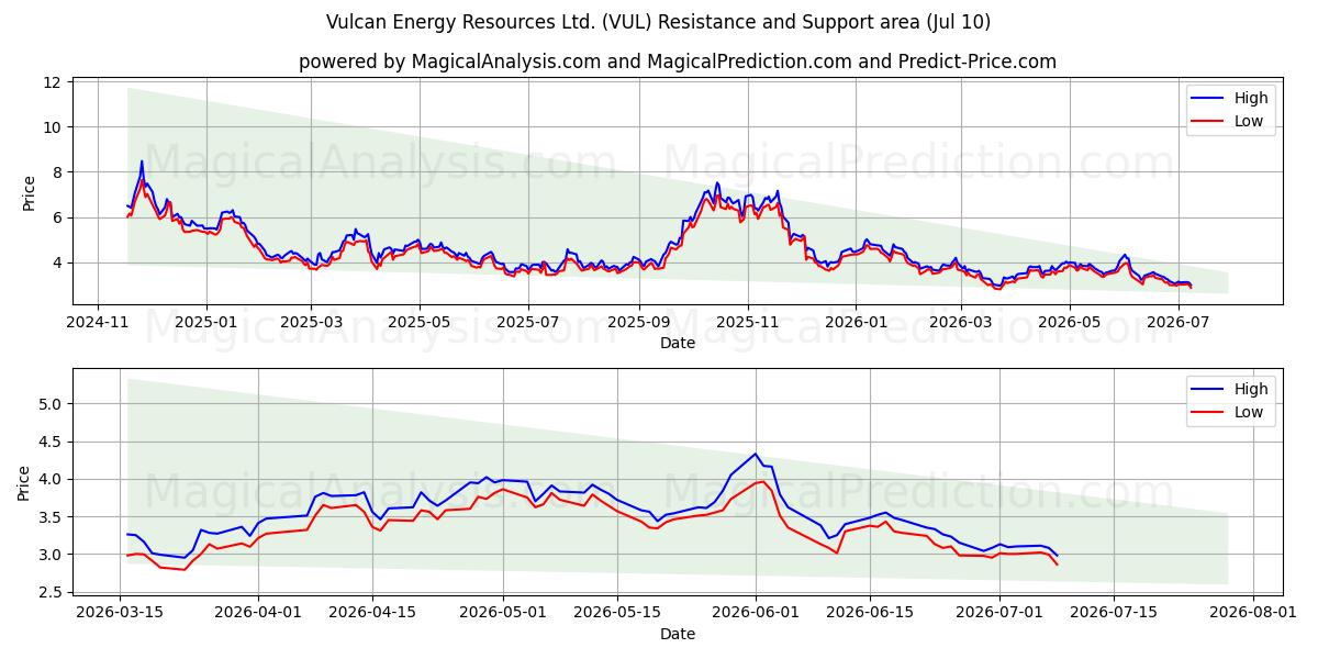  Vulcan Energy Resources Ltd. (VUL) Support and Resistance area (09 Jul) 