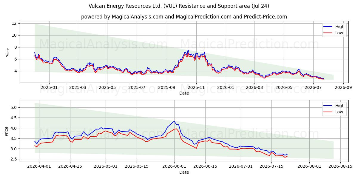  Vulcan Energy Resources Ltd. (VUL) Support and Resistance area (23 Jul) 