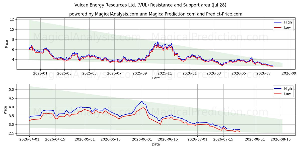  Vulcan Energy Resources Ltd. (VUL) Support and Resistance area (27 Jul) 