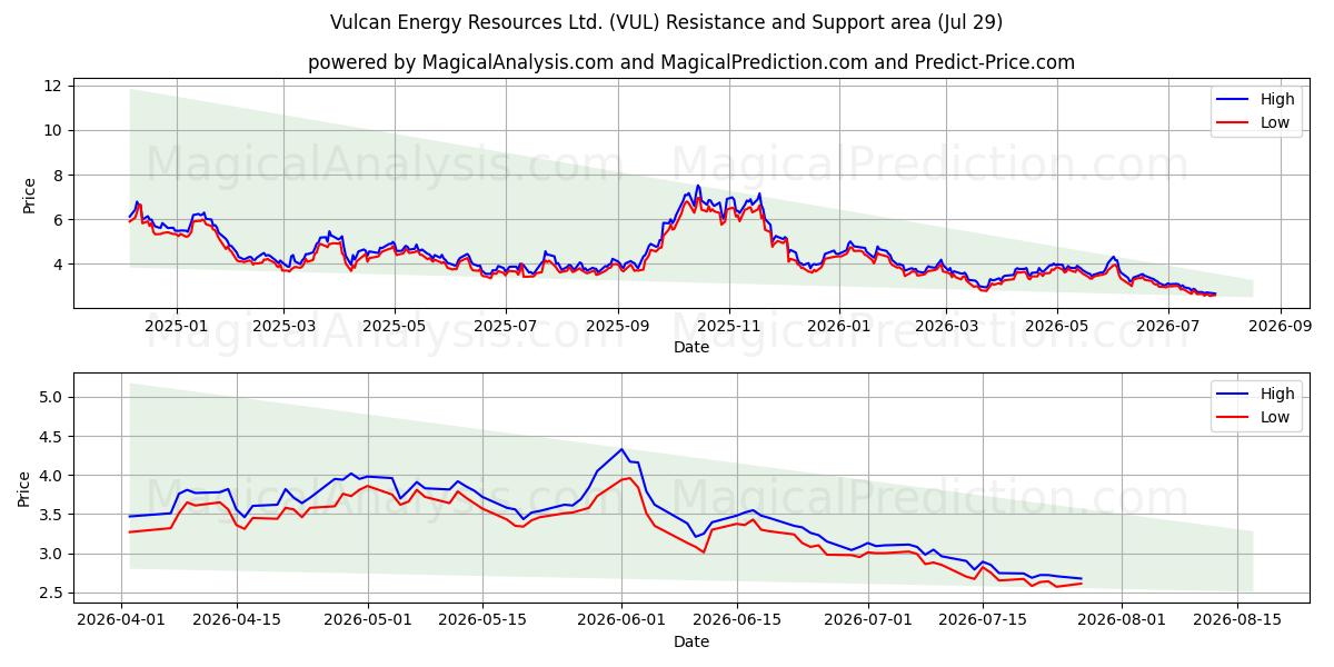  Vulcan Energy Resources Ltd. (VUL) Support and Resistance area (28 Jul) 
