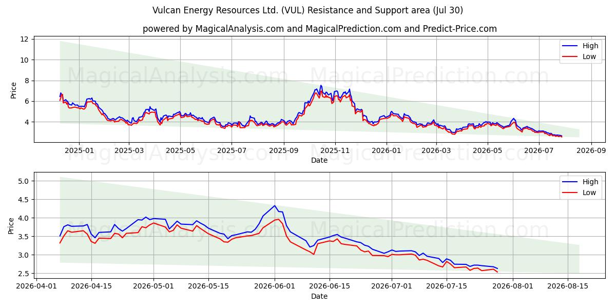  Vulcan Energy Resources Ltd. (VUL) Support and Resistance area (29 Jul) 