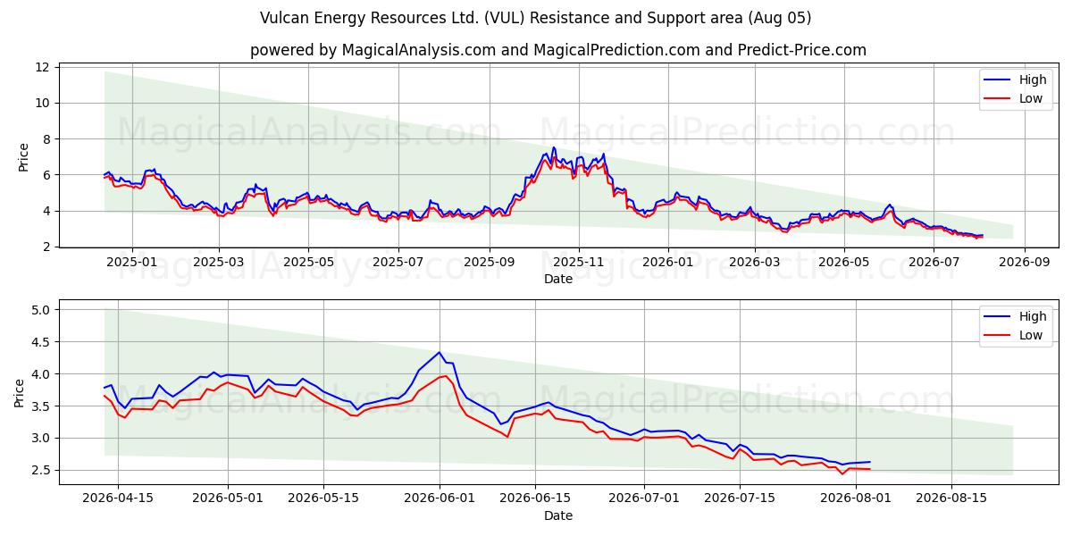  Vulcan Energy Resources Ltd. (VUL) Support and Resistance area (03 Aug) 