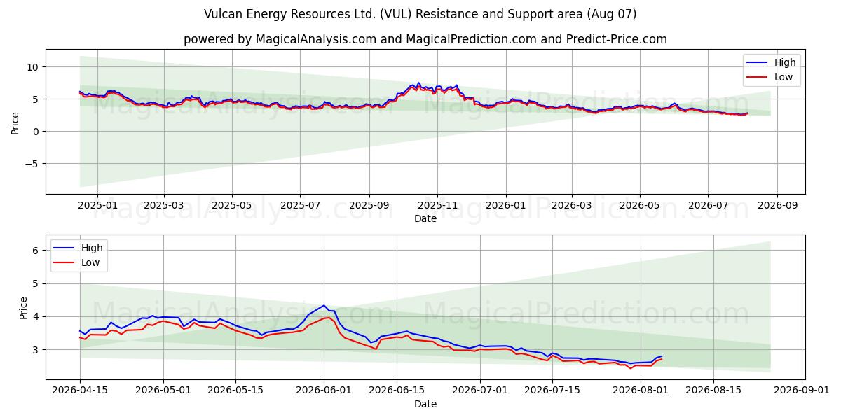  Vulcan Energy Resources Ltd. (VUL) Support and Resistance area (06 Aug) 