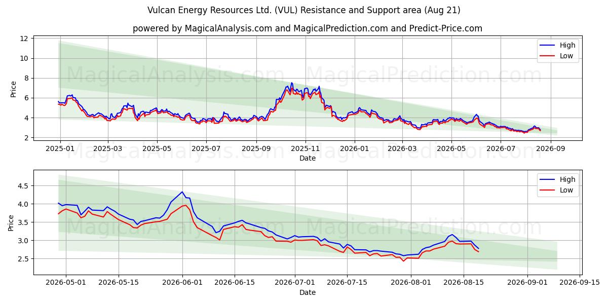  Vulcan Energy Resources Ltd. (VUL) Support and Resistance area (20 Aug) 