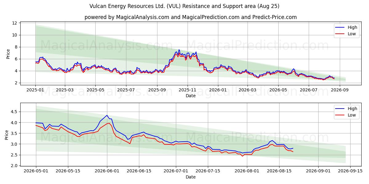  Vulcan Energy Resources Ltd. (VUL) Support and Resistance area (24 Aug) 