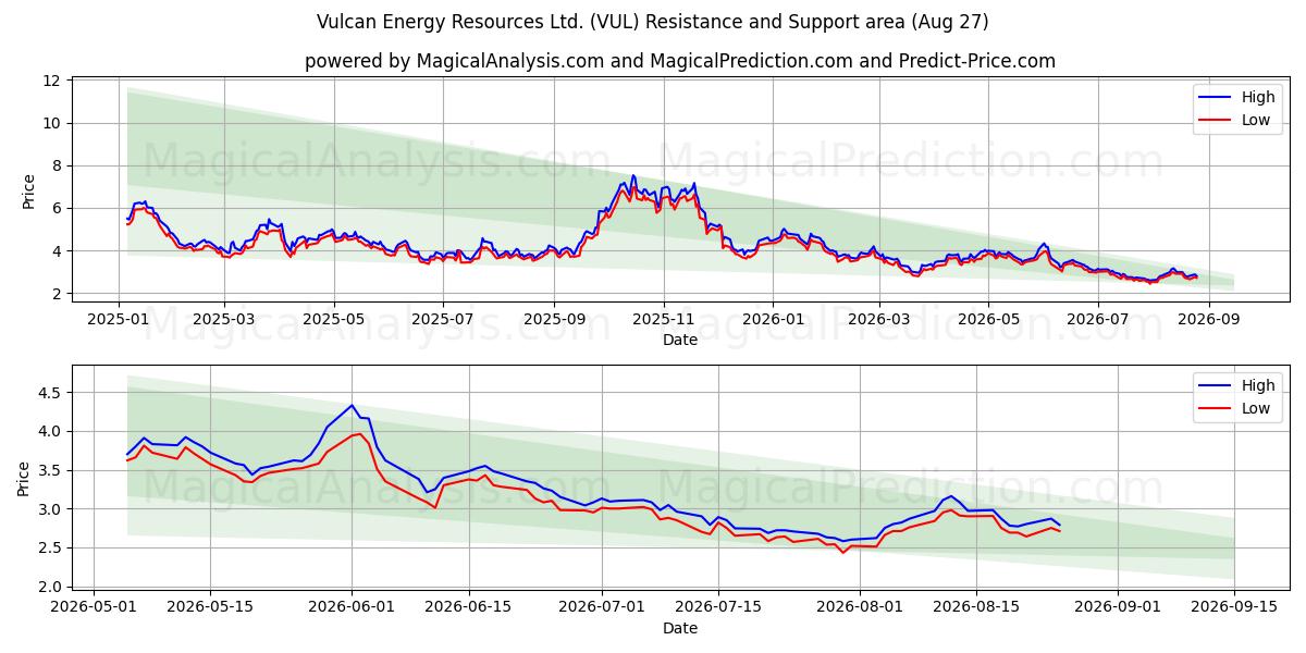  Vulcan Energy Resources Ltd. (VUL) Support and Resistance area (26 Aug) 