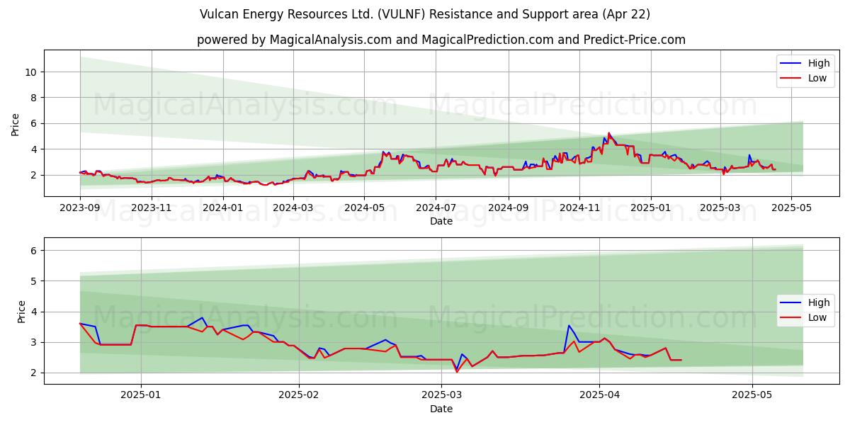  Vulcan Energy Resources Ltd. (VULNF) Support and Resistance area (22 Apr) 
