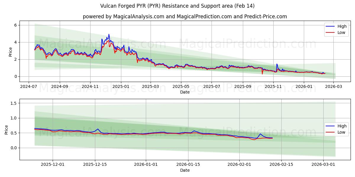  Vulcano Forjado PYR (PYR) Support and Resistance area (13 Feb) 