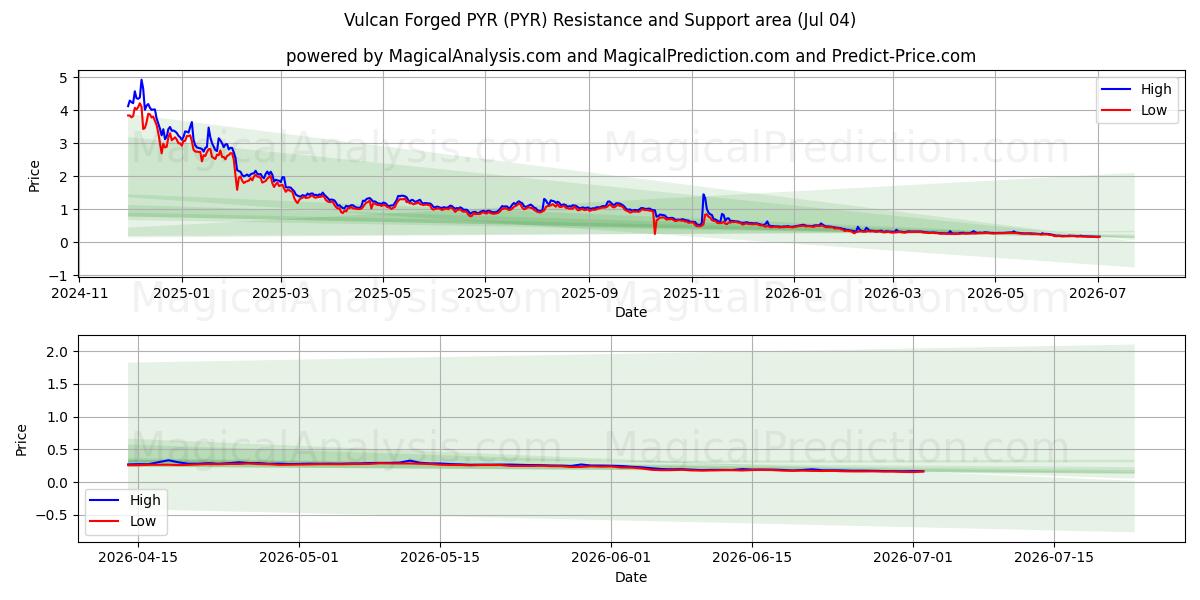  Vulkan Dövme PYR (PYR) Support and Resistance area (03 Jul) 