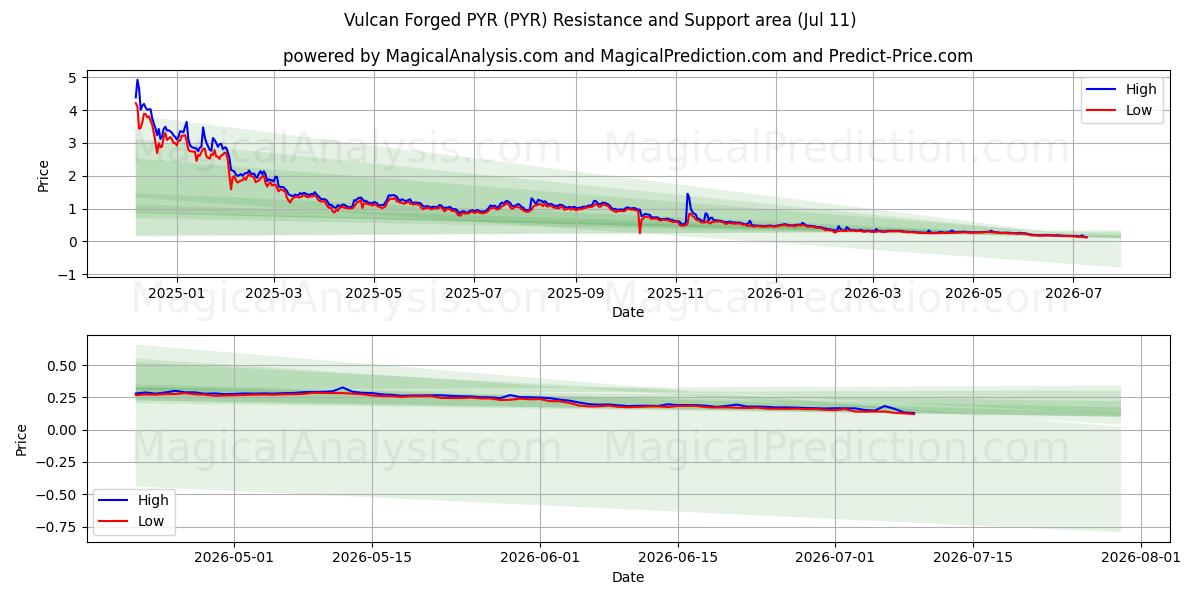  Vulcan Smedet PYR (PYR) Support and Resistance area (10 Jul) 