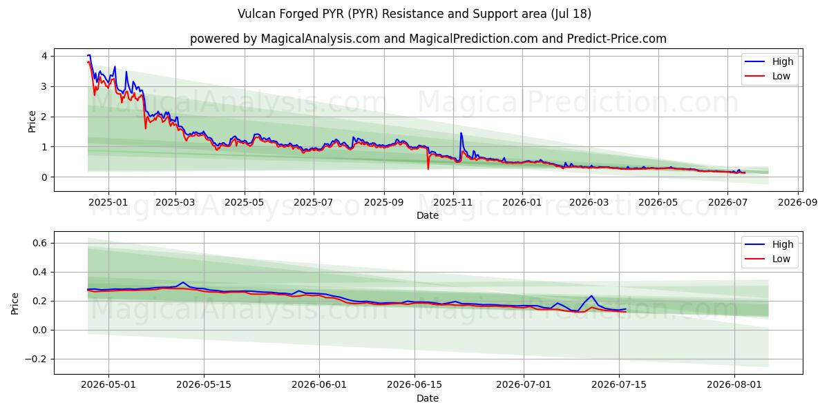  Vulcan Forged PYR (PYR) Support and Resistance area (17 Jul) 