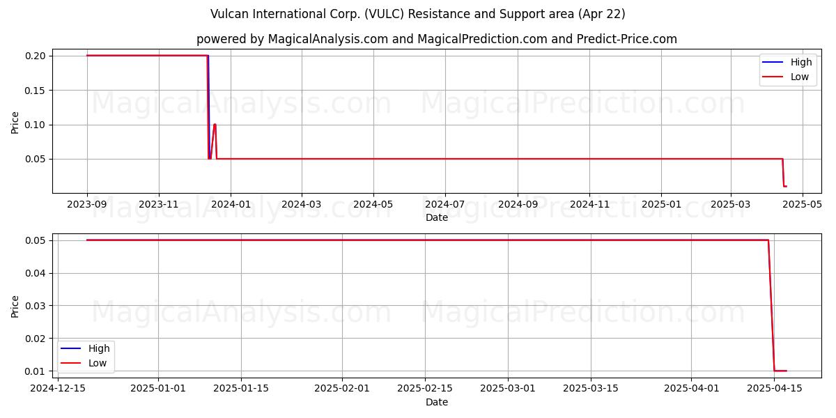  Vulcan International Corp. (VULC) Support and Resistance area (22 Apr) 