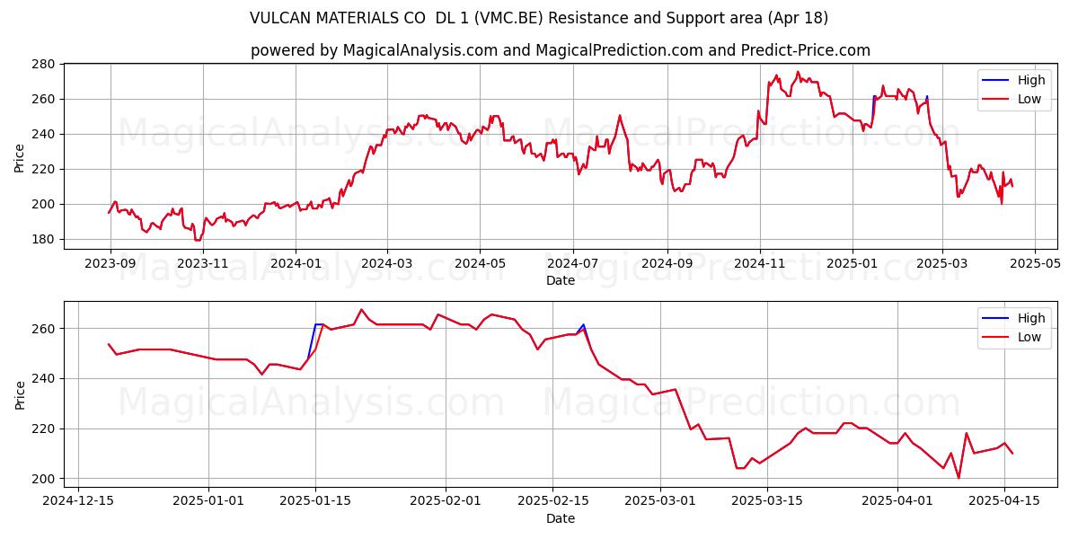 VULCAN MATERIALS CO  DL 1 (VMC.BE) Support and Resistance area (18 Apr) 