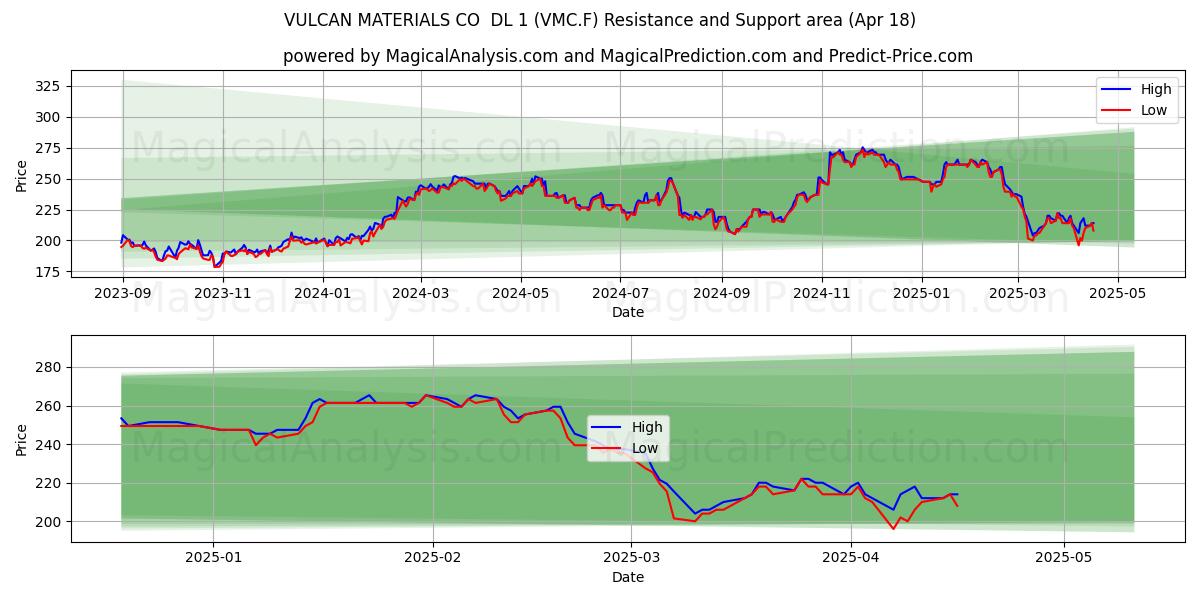  VULCAN MATERIALS CO  DL 1 (VMC.F) Support and Resistance area (18 Apr) 