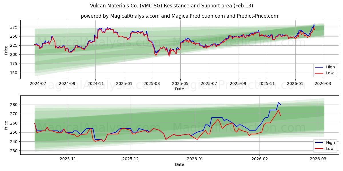  Vulcan Materials Co. (VMC.SG) Support and Resistance area (12 Feb) 