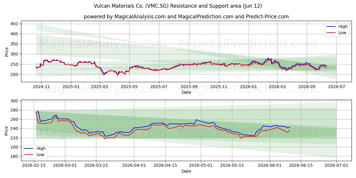  Vulcan Materials Co. (VMC.SG) Support and Resistance area (11 Jun) 