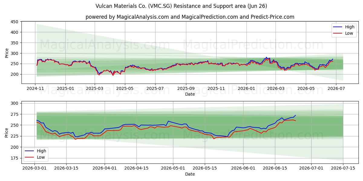  Vulcan Materials Co. (VMC.SG) Support and Resistance area (25 Jun) 