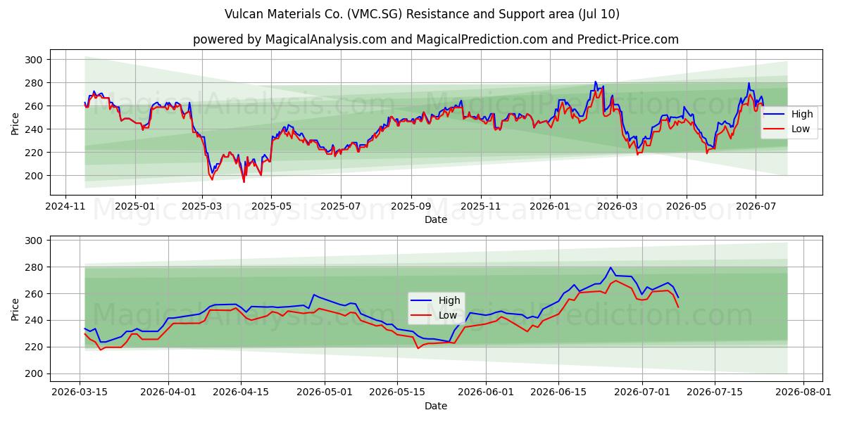  Vulcan Materials Co. (VMC.SG) Support and Resistance area (09 Jul) 