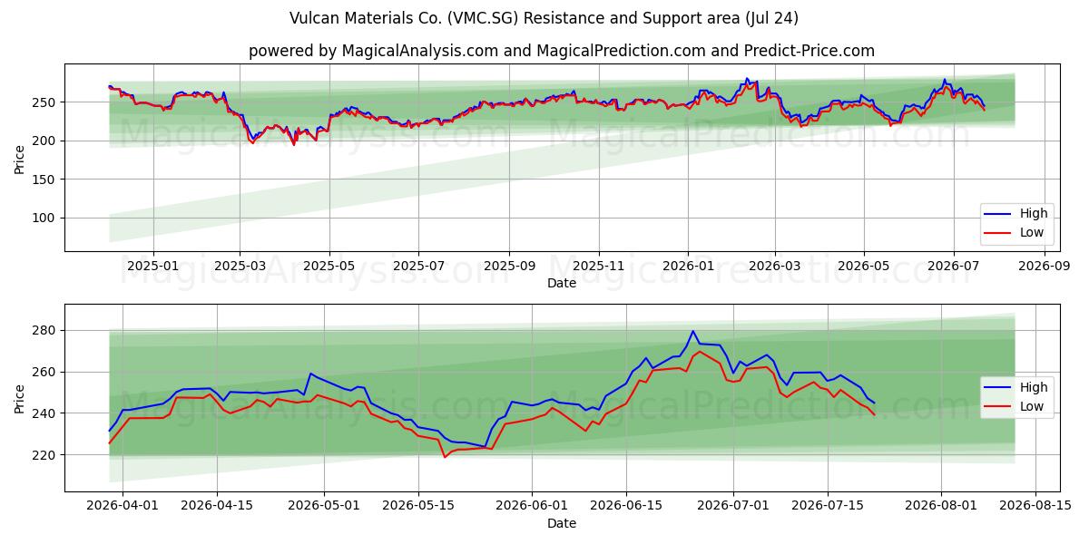  Vulcan Materials Co. (VMC.SG) Support and Resistance area (23 Jul) 
