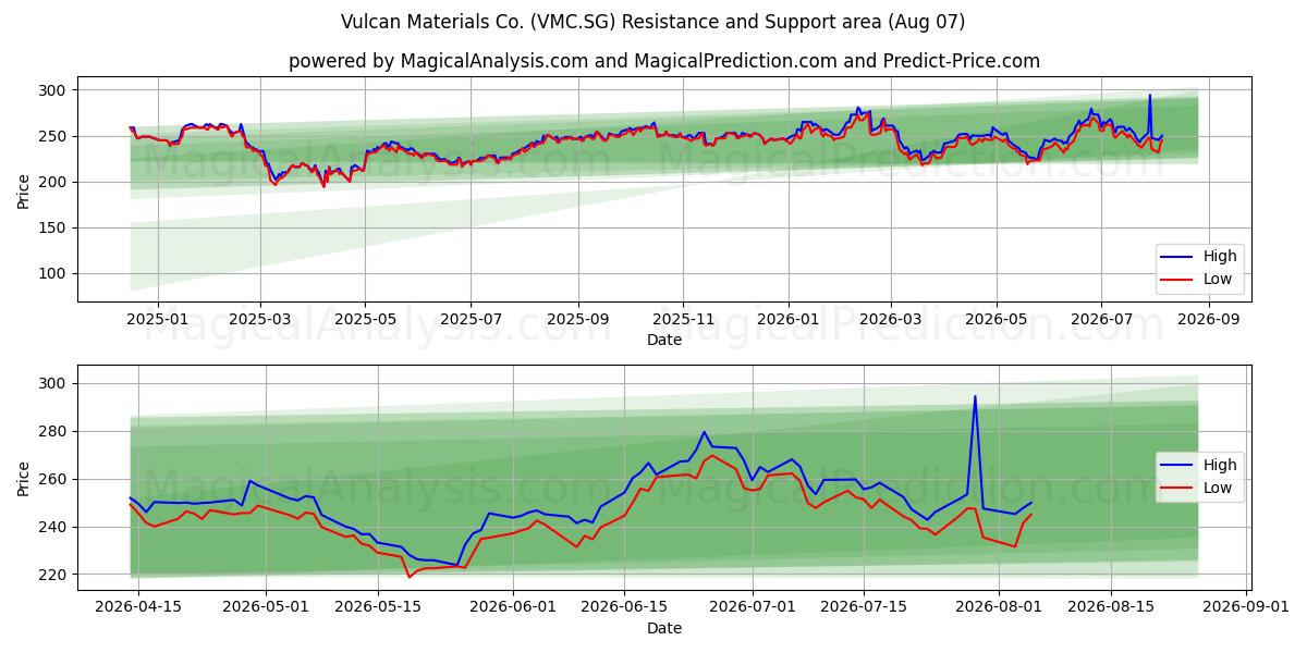  Vulcan Materials Co. (VMC.SG) Support and Resistance area (06 Aug) 