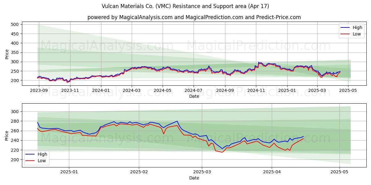  Vulcan Materials Co. (VMC) Support and Resistance area (17 Apr) 