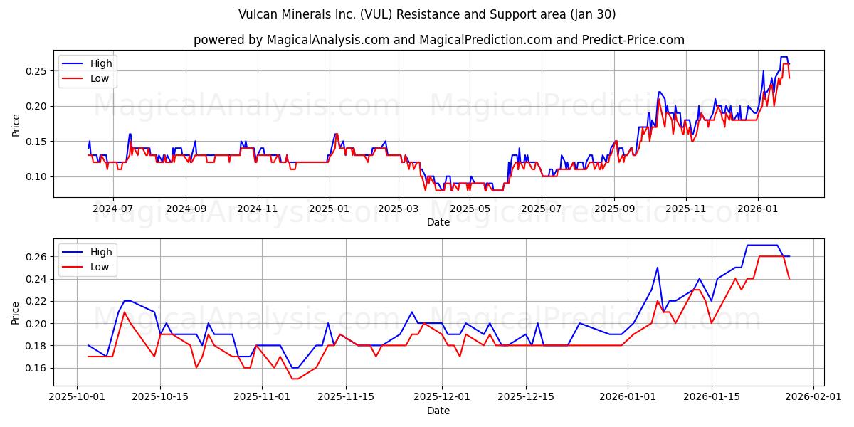  Vulcan Minerals Inc. (VUL) Support and Resistance area (29 Jan) 